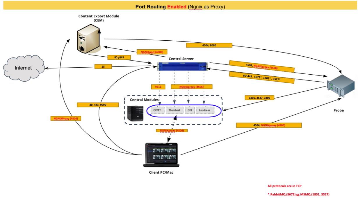 Port Routing Diagram with Ngnix